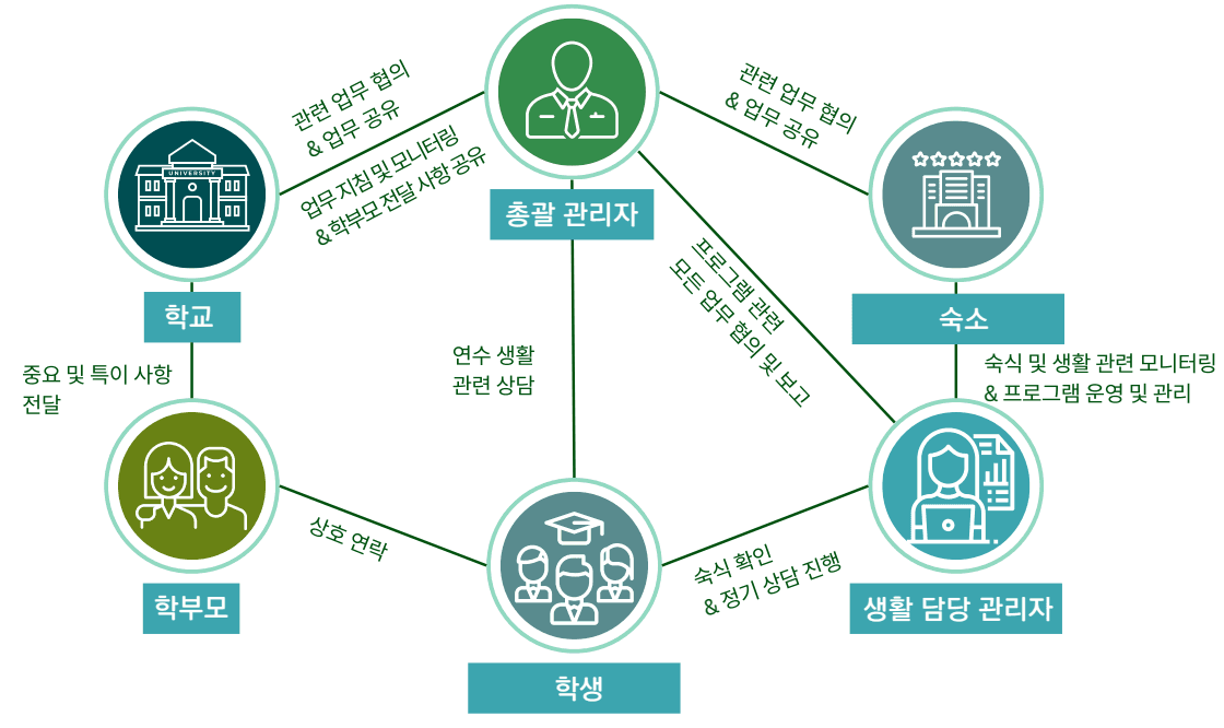 안전 관리 시스템