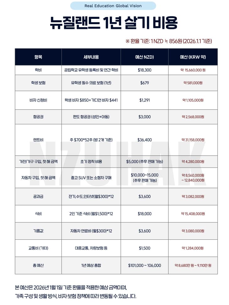 뉴질랜드 1년살기 예산 총정리 (2026 현실 비용 완벽 가이드)